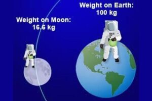 Explore The Difference Between Mass And Weight In Details