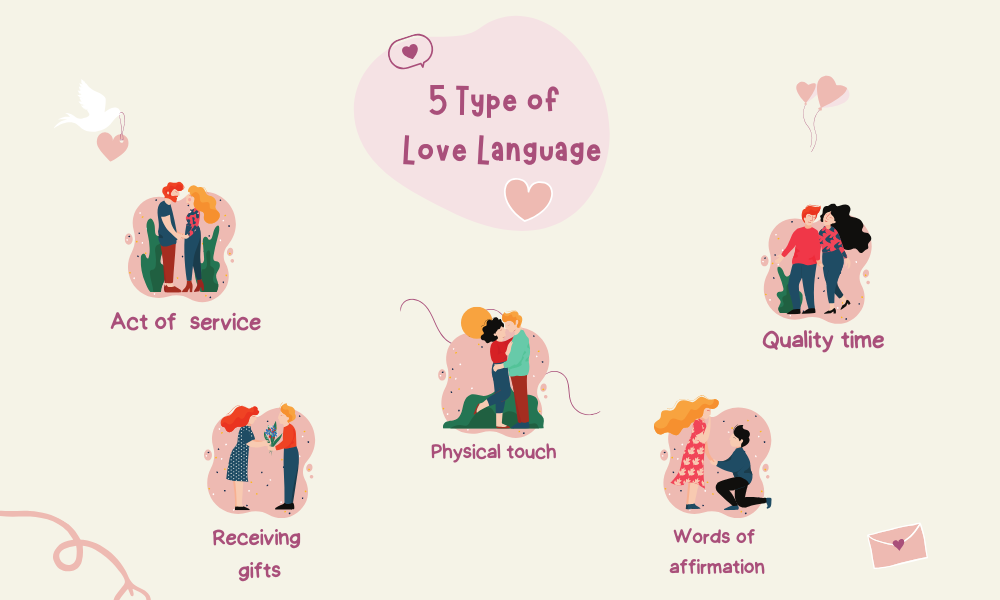 Infographic showing the 5 love languages: words of affirmation, quality time, receiving gifts, acts of service, and physical touch