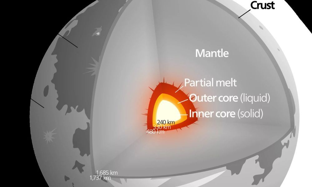 Diagram of the Moon’s structure showing crust, mantle, liquid outer core and solid inner core layers